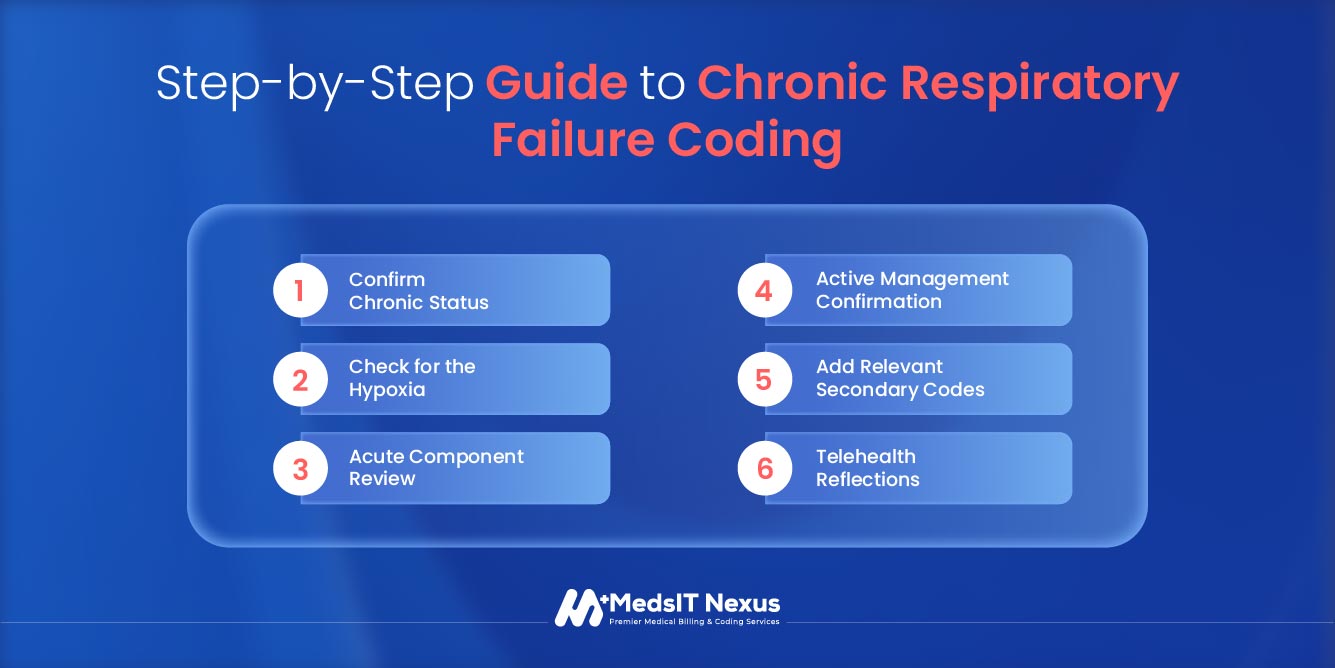 Step-by-Step Guide to Chronic Respiratory Failure ICD 10 Coding