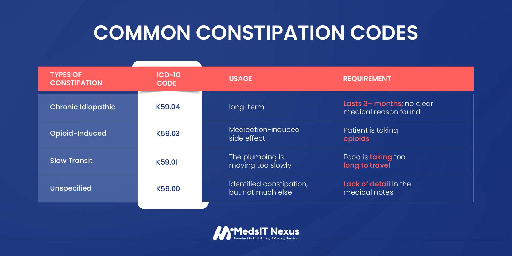 Common Chronic Constipation ICD-10