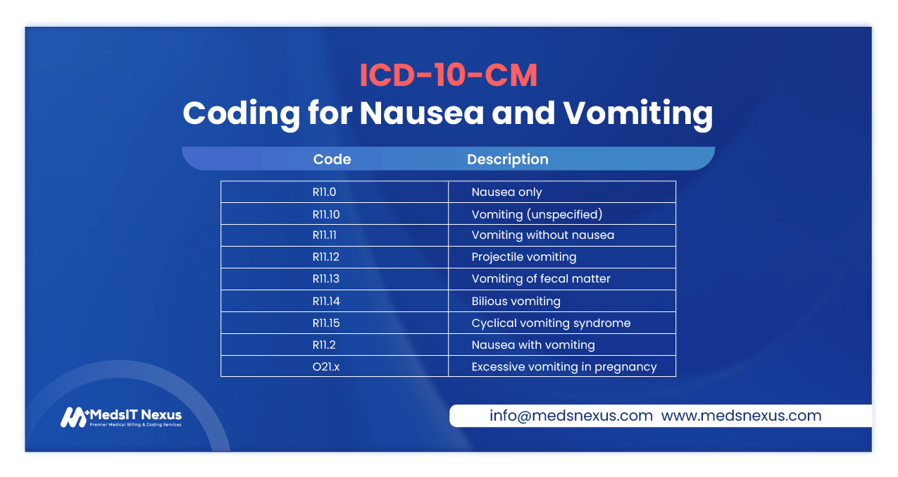 ICD-10-CM Coding for Nausea and Vomiting