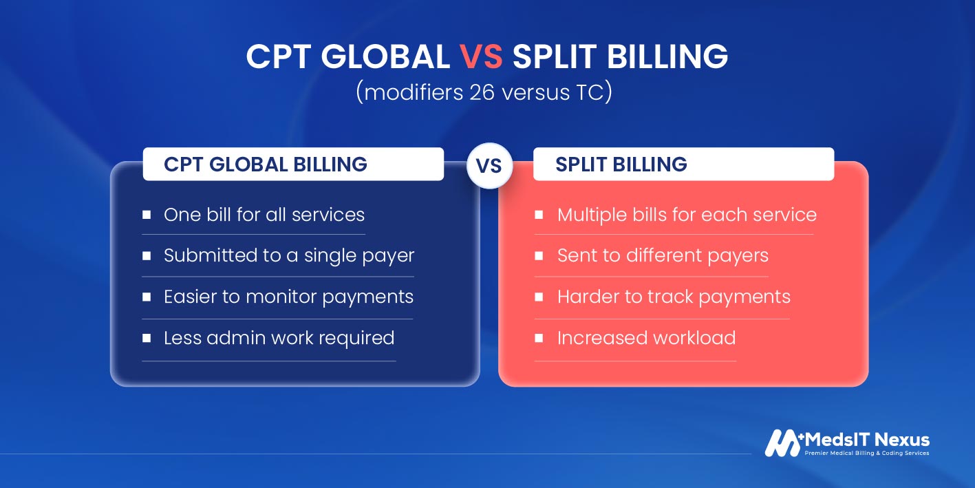 CPT global vs split billing (modifiers 26 versus TC)