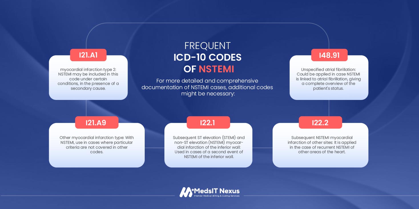 Frequent ICD-10 Codes of NSTEMI