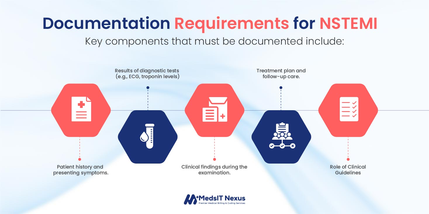 Documentation Requirements for NSTEMI