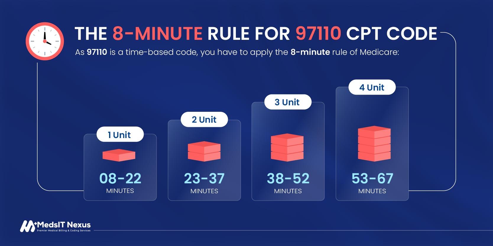 apply the 8-minute rule of Medicare
