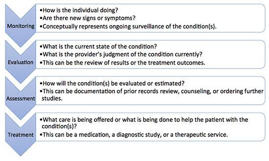 Identify Potential Areas For Improvement