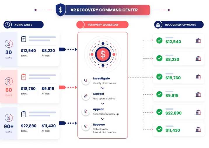 AR Recovery Command Center dashboard showing aging lanes, recovery workflow, and recovered payments