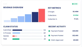 Revenue dashboard mockup showing revenue overview, key metrics, claim status, and recent activity