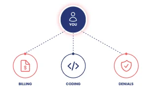 Diagram showing you connected to a dedicated billing, coding, and denials team