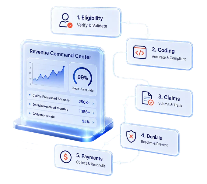 Revenue Command Center dashboard illustrating the eligibility, coding, claims, denials, and payments workflow with a 99% clean claim rate
