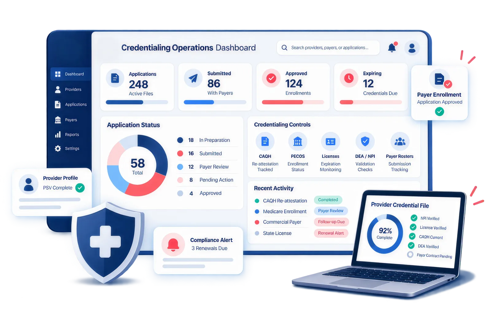 Credentialing operations dashboard showing active applications, payer submissions, approvals, expiring credentials and provider credential files