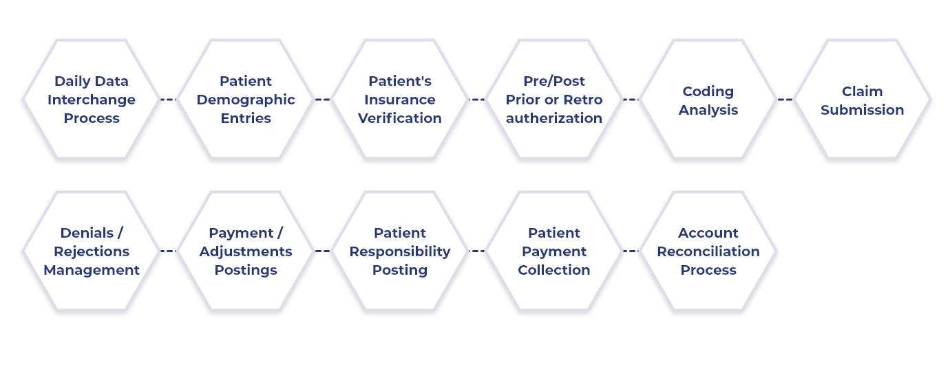 Procedure we follow