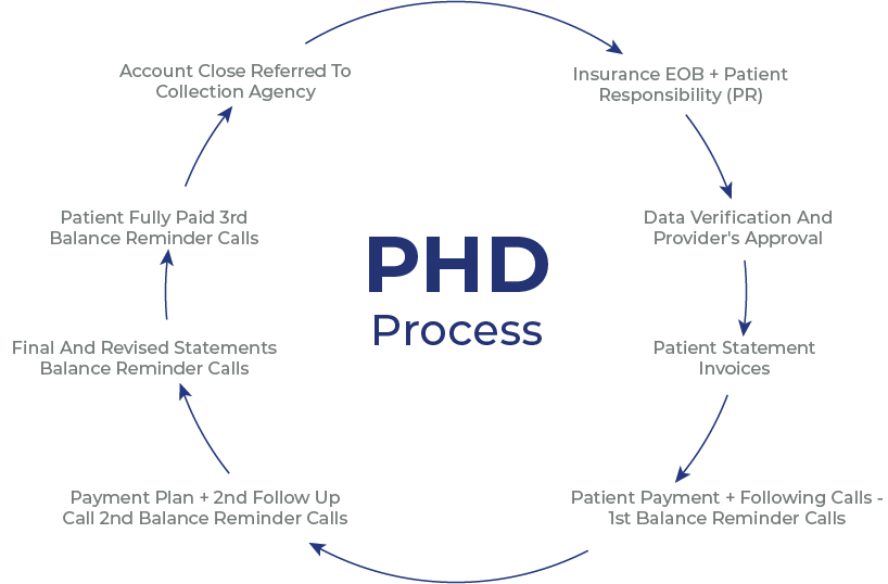 Patient Help Desk Process - MedsIT Nexus