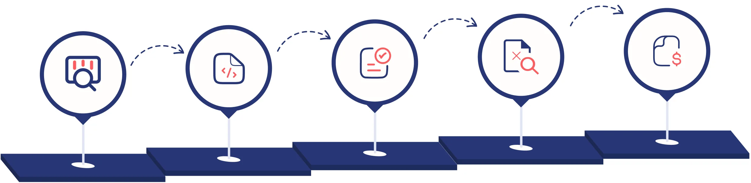 Five-step process: Claim Review, Codes Scrubbing, Claim Submission, Denial Tracking, Payment Posting